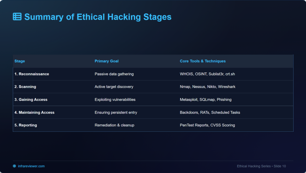 comparison table of 5 stages of ethical hacking and tools