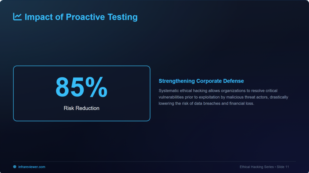 impact of proactive testing in ethical hacking and enterprise risk reduction