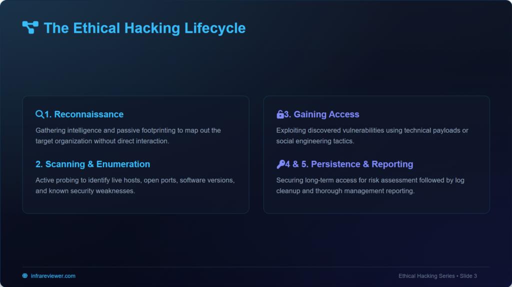 diagram showing 5 stages of ethical hacking lifecycle