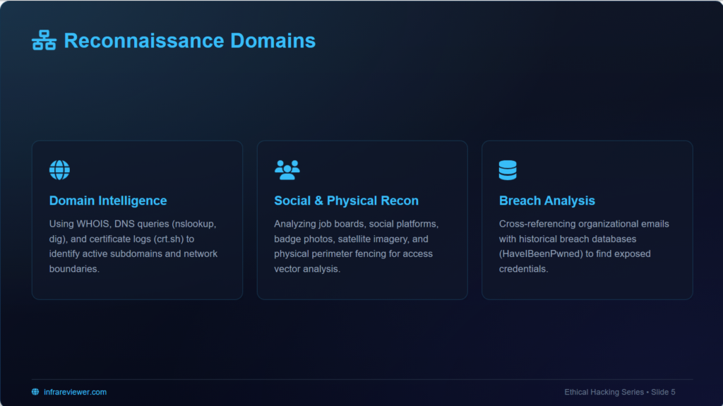 physical and social engineering reconnaissance in ethical hacking