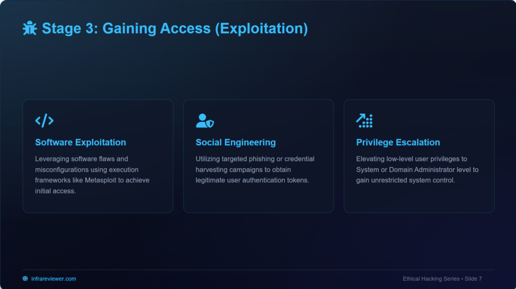 gaining access and vulnerability exploitation stage in cybersecurity